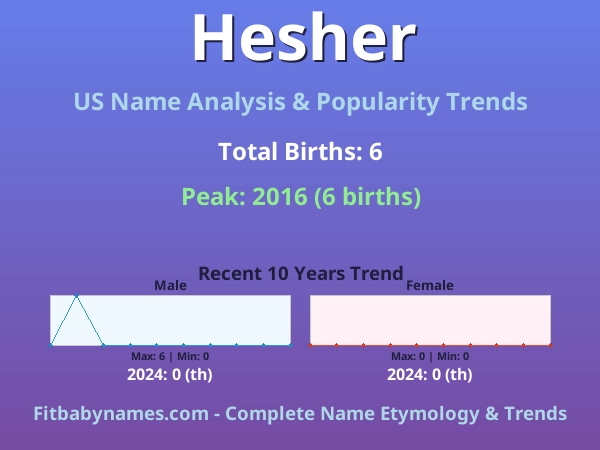 Infographic: Hesher name meaning, origin, and popularity trends in the United States (US baby name analysis chart)
