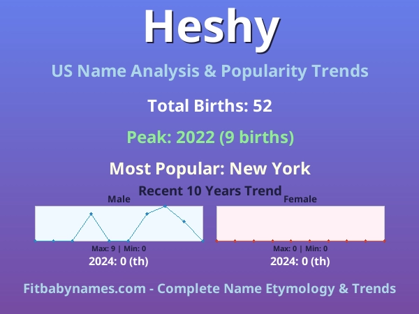 Infographic: Heshy name meaning, origin, and popularity trends in the United States (US baby name analysis chart)