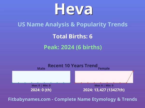Infographic: Heva name meaning, origin, and popularity trends in the United States (US baby name analysis chart)