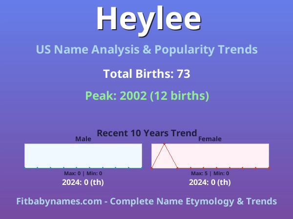 Infographic: Heylee name meaning, origin, and popularity trends in the United States (US baby name analysis chart)