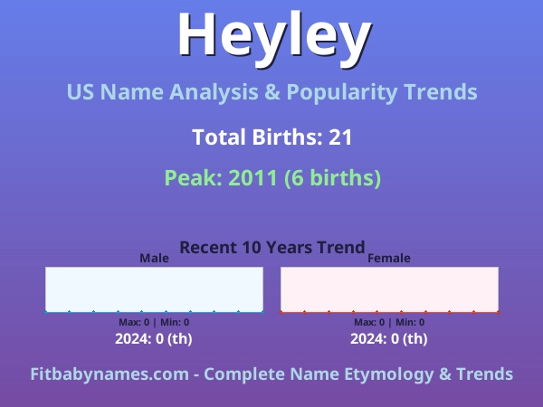 Infographic: Heyley name meaning, origin, and popularity trends in the United States (US baby name analysis chart)