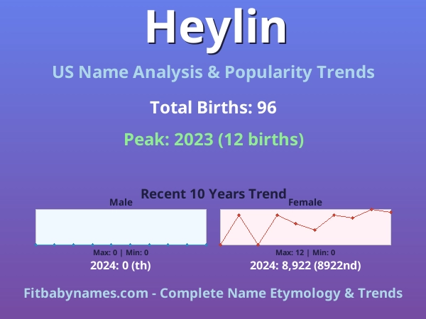 Infographic: Heylin name meaning, origin, and popularity trends in the United States (US baby name analysis chart)