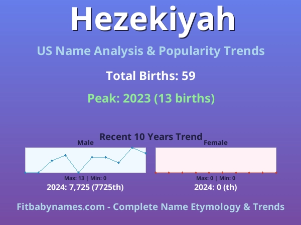 Infographic: Hezekiyah name meaning, origin, and popularity trends in the United States (US baby name analysis chart)