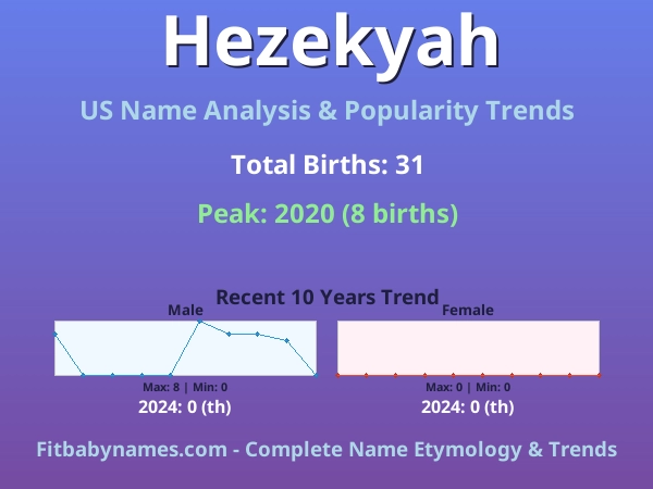 Infographic: Hezekyah name meaning, origin, and popularity trends in the United States (US baby name analysis chart)