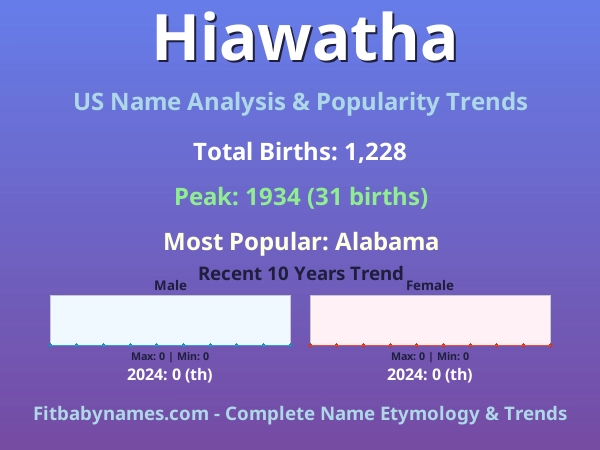 Infographic: Hiawatha name meaning, origin, and popularity trends in the United States (US baby name analysis chart)