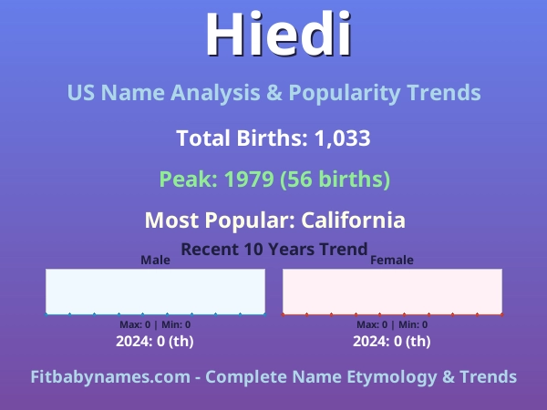 Infographic: Hiedi name meaning, origin, and popularity trends in the United States (US baby name analysis chart)