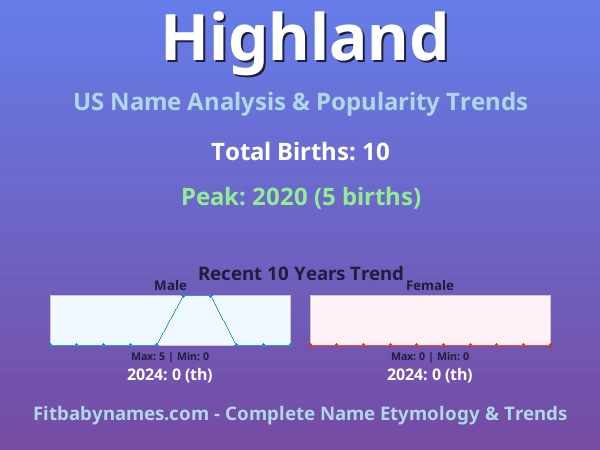 Infographic: Highland name meaning, origin, and popularity trends in the United States (US baby name analysis chart)