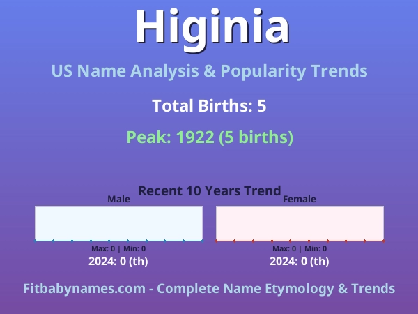 Infographic: Higinia name meaning, origin, and popularity trends in the United States (US baby name analysis chart)