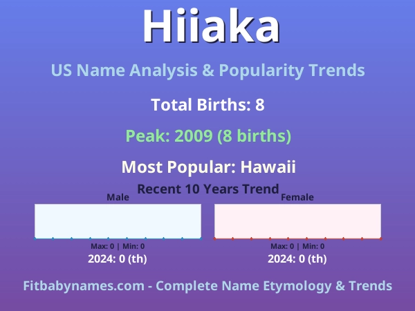 Infographic: Hiiaka name meaning, origin, and popularity trends in the United States (US baby name analysis chart)