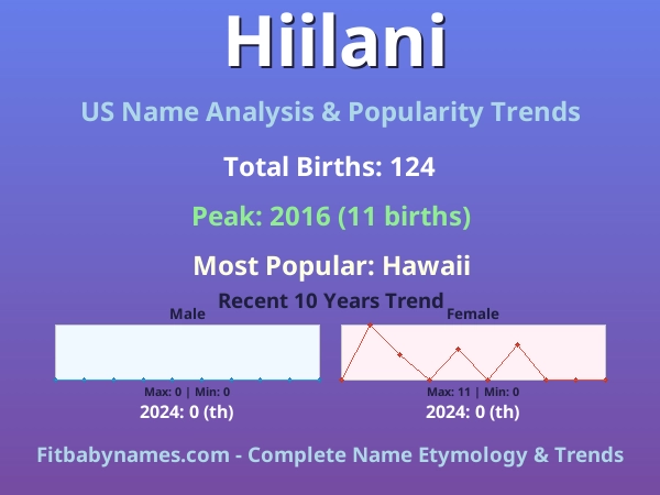 Infographic: Hiilani name meaning, origin, and popularity trends in the United States (US baby name analysis chart)