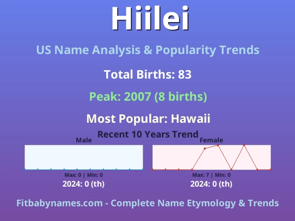 Infographic: Hiilei name meaning, origin, and popularity trends in the United States (US baby name analysis chart)