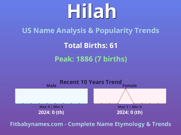 Infographic: Hilah name meaning, origin, and popularity trends in the United States (US baby name analysis chart)