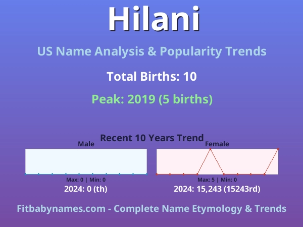 Infographic: Hilani name meaning, origin, and popularity trends in the United States (US baby name analysis chart)
