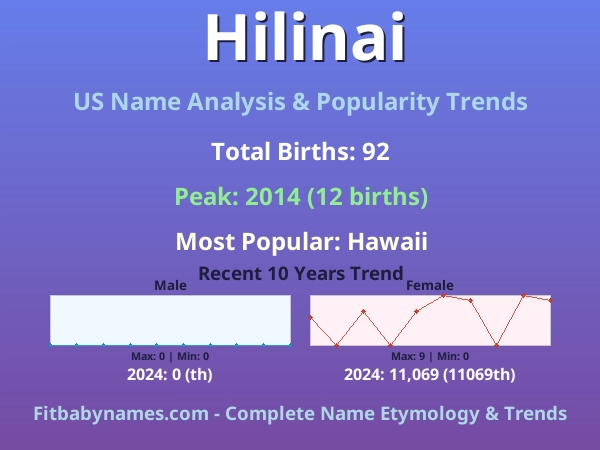 Infographic: Hilinai name meaning, origin, and popularity trends in the United States (US baby name analysis chart)