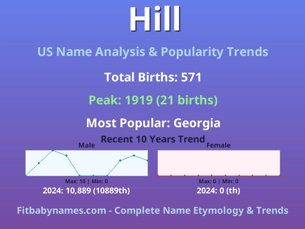 Infographic: Hill name meaning, origin, and popularity trends in the United States (US baby name analysis chart)