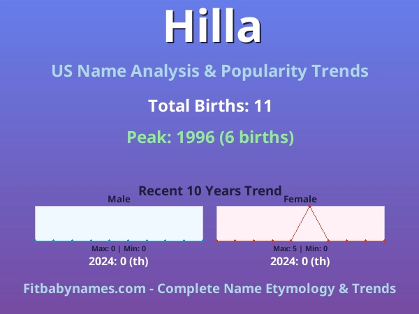Infographic: Hilla name meaning, origin, and popularity trends in the United States (US baby name analysis chart)