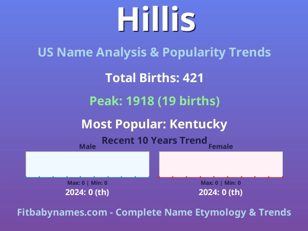 Infographic: Hillis name meaning, origin, and popularity trends in the United States (US baby name analysis chart)