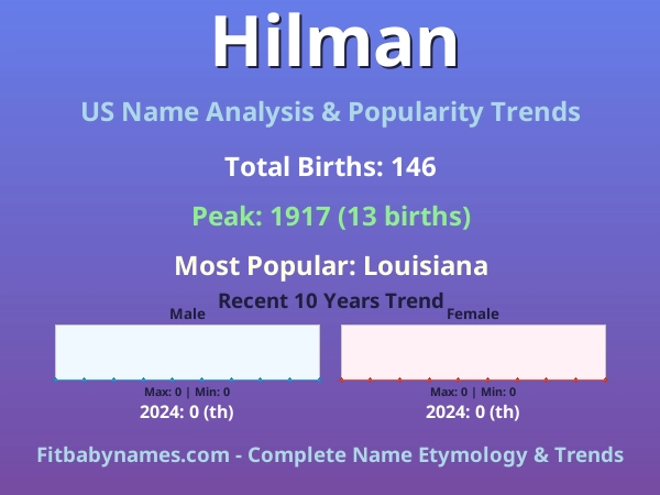 Infographic: Hilman name meaning, origin, and popularity trends in the United States (US baby name analysis chart)