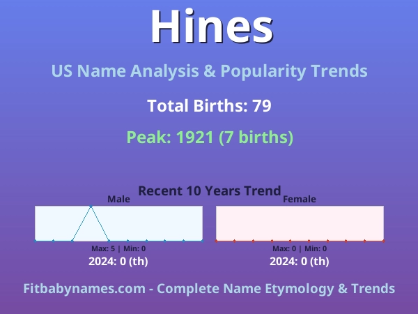 Infographic: Hines name meaning, origin, and popularity trends in the United States (US baby name analysis chart)