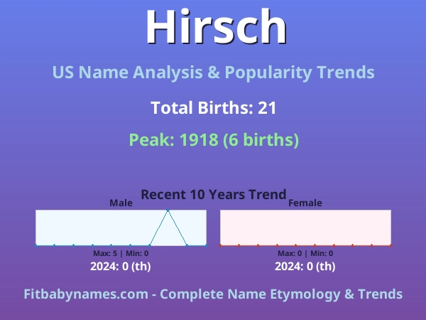 Infographic: Hirsch name meaning, origin, and popularity trends in the United States (US baby name analysis chart)