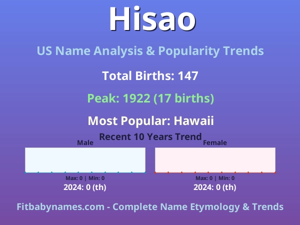 Infographic: Hisao name meaning, origin, and popularity trends in the United States (US baby name analysis chart)