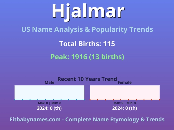 Infographic: Hjalmar name meaning, origin, and popularity trends in the United States (US baby name analysis chart)