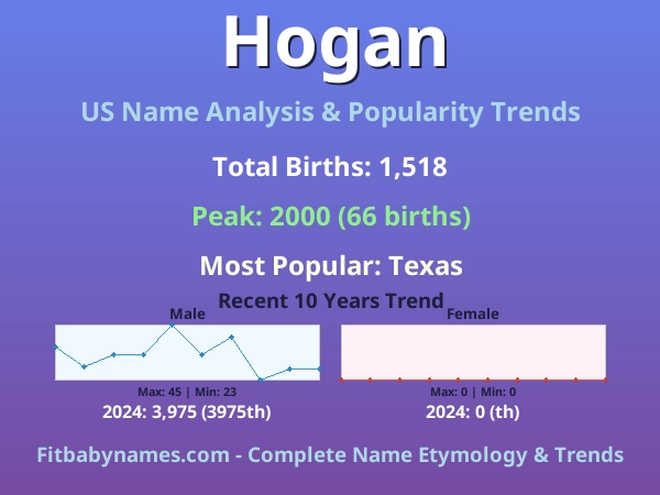 Infographic: Hogan name meaning, origin, and popularity trends in the United States (US baby name analysis chart)