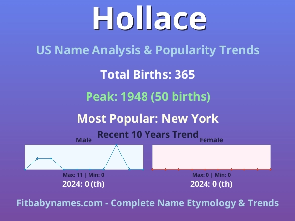 Infographic: Hollace name meaning, origin, and popularity trends in the United States (US baby name analysis chart)