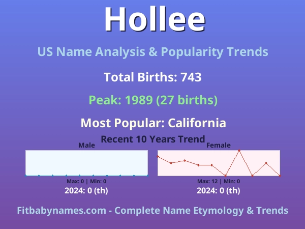Infographic: Hollee name meaning, origin, and popularity trends in the United States (US baby name analysis chart)