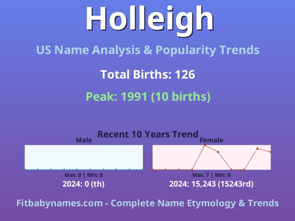 Infographic: Holleigh name meaning, origin, and popularity trends in the United States (US baby name analysis chart)