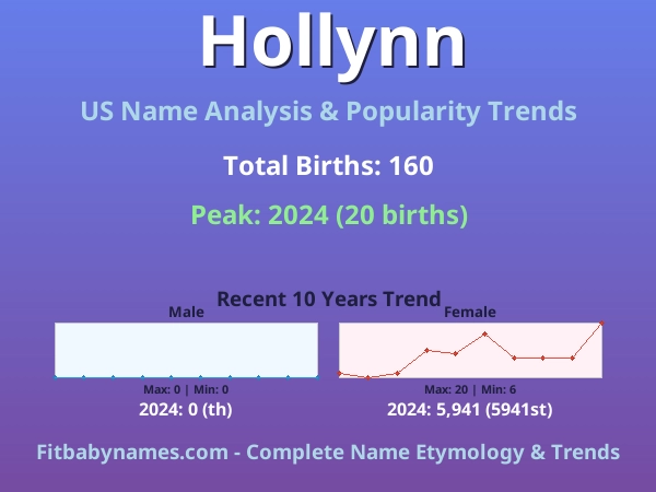 Infographic: Hollynn name meaning, origin, and popularity trends in the United States (US baby name analysis chart)