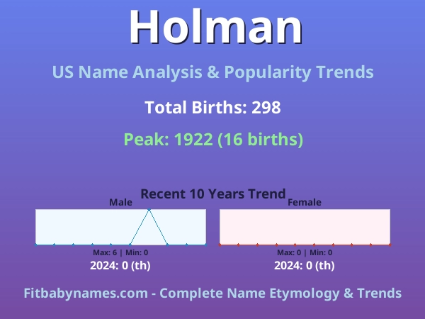 Infographic: Holman name meaning, origin, and popularity trends in the United States (US baby name analysis chart)