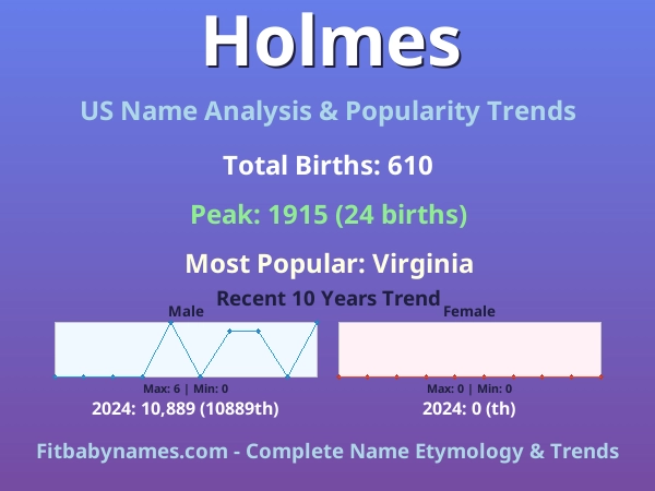 Infographic: Holmes name meaning, origin, and popularity trends in the United States (US baby name analysis chart)