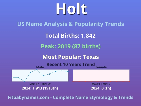 Infographic: Holt name meaning, origin, and popularity trends in the United States (US baby name analysis chart)