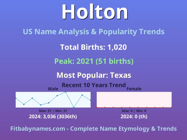 Infographic: Holton name meaning, origin, and popularity trends in the United States (US baby name analysis chart)