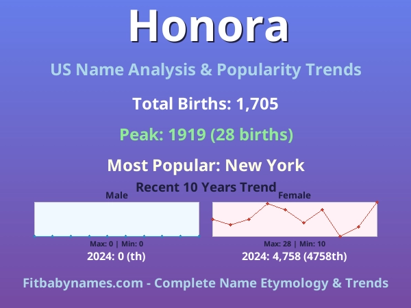 Infographic: Honora name meaning, origin, and popularity trends in the United States (US baby name analysis chart)