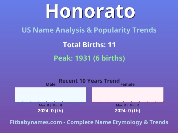 Infographic: Honorato name meaning, origin, and popularity trends in the United States (US baby name analysis chart)