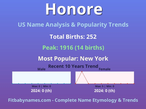 Infographic: Honore name meaning, origin, and popularity trends in the United States (US baby name analysis chart)