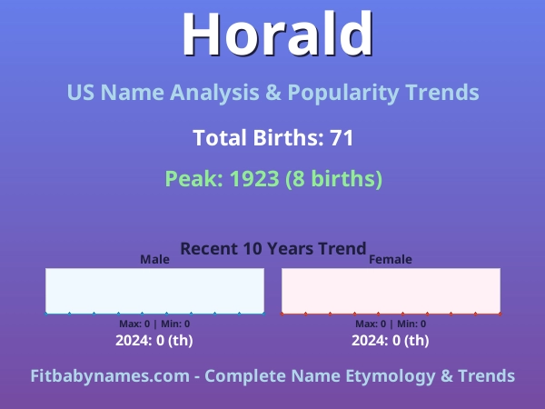 Infographic: Horald name meaning, origin, and popularity trends in the United States (US baby name analysis chart)