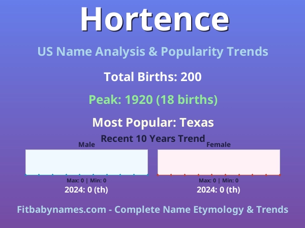 Infographic: Hortence name meaning, origin, and popularity trends in the United States (US baby name analysis chart)