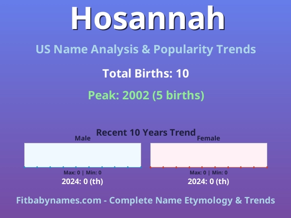 Infographic: Hosannah name meaning, origin, and popularity trends in the United States (US baby name analysis chart)