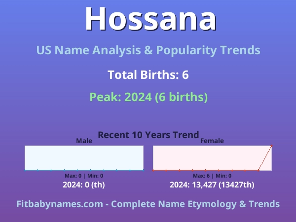 Infographic: Hossana name meaning, origin, and popularity trends in the United States (US baby name analysis chart)