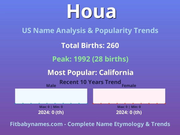 Infographic: Houa name meaning, origin, and popularity trends in the United States (US baby name analysis chart)