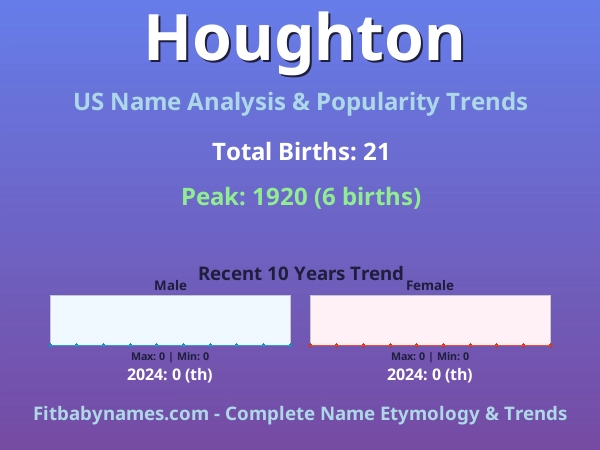Infographic: Houghton name meaning, origin, and popularity trends in the United States (US baby name analysis chart)