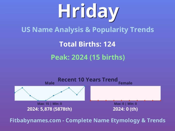 Infographic: Hriday name meaning, origin, and popularity trends in the United States (US baby name analysis chart)