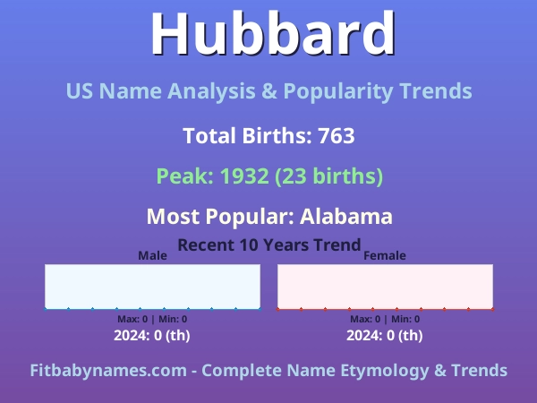 Infographic: Hubbard name meaning, origin, and popularity trends in the United States (US baby name analysis chart)