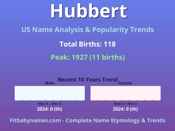Infographic: Hubbert name meaning, origin, and popularity trends in the United States (US baby name analysis chart)