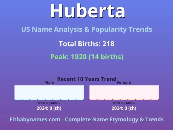 Infographic: Huberta name meaning, origin, and popularity trends in the United States (US baby name analysis chart)