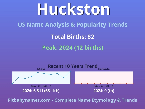 Infographic: Huckston name meaning, origin, and popularity trends in the United States (US baby name analysis chart)
