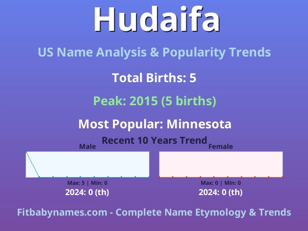 Infographic: Hudaifa name meaning, origin, and popularity trends in the United States (US baby name analysis chart)